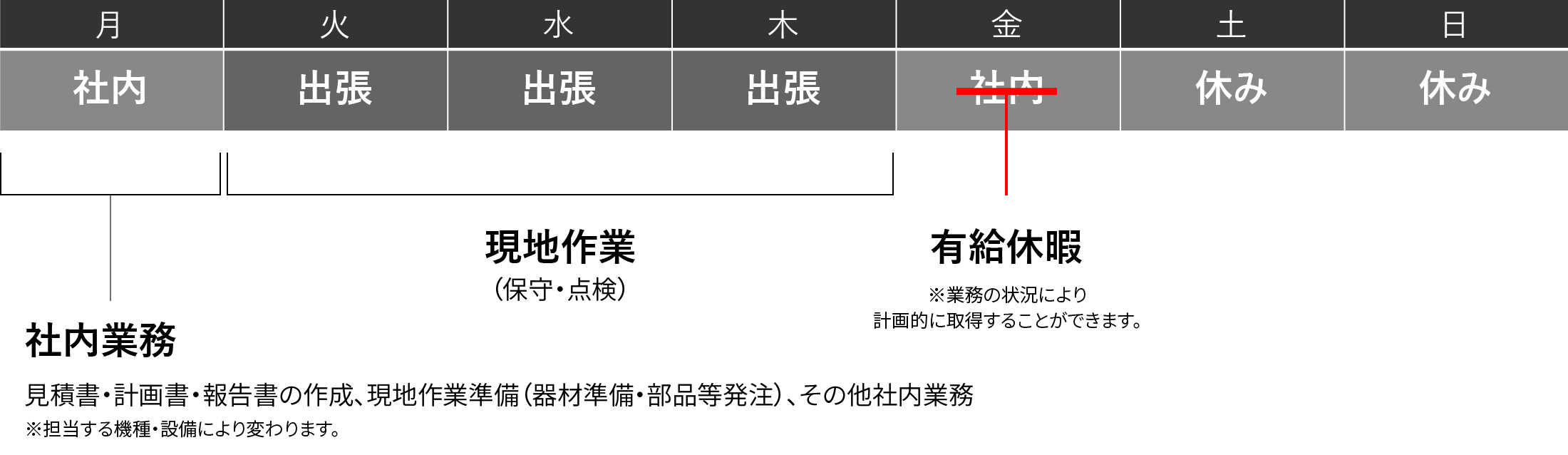 1週間の業務プロセスの一例