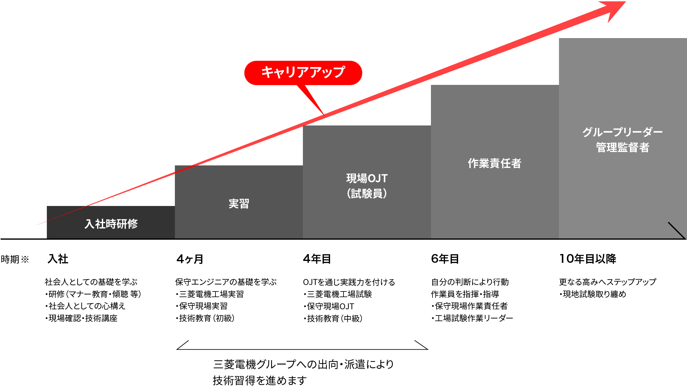 入社から10年目までのキャリアアップの図解