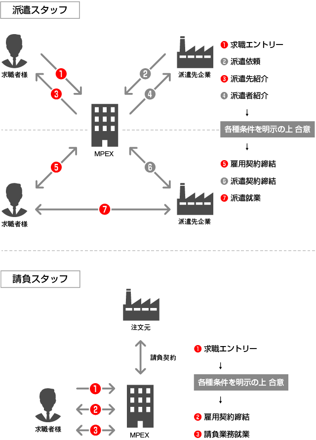 エントリーから就業までの流れ図解
